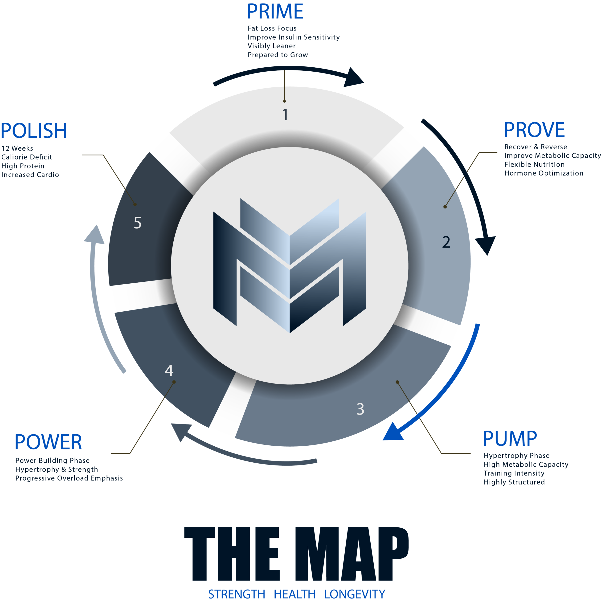 The Muscle Mastery Method Map
